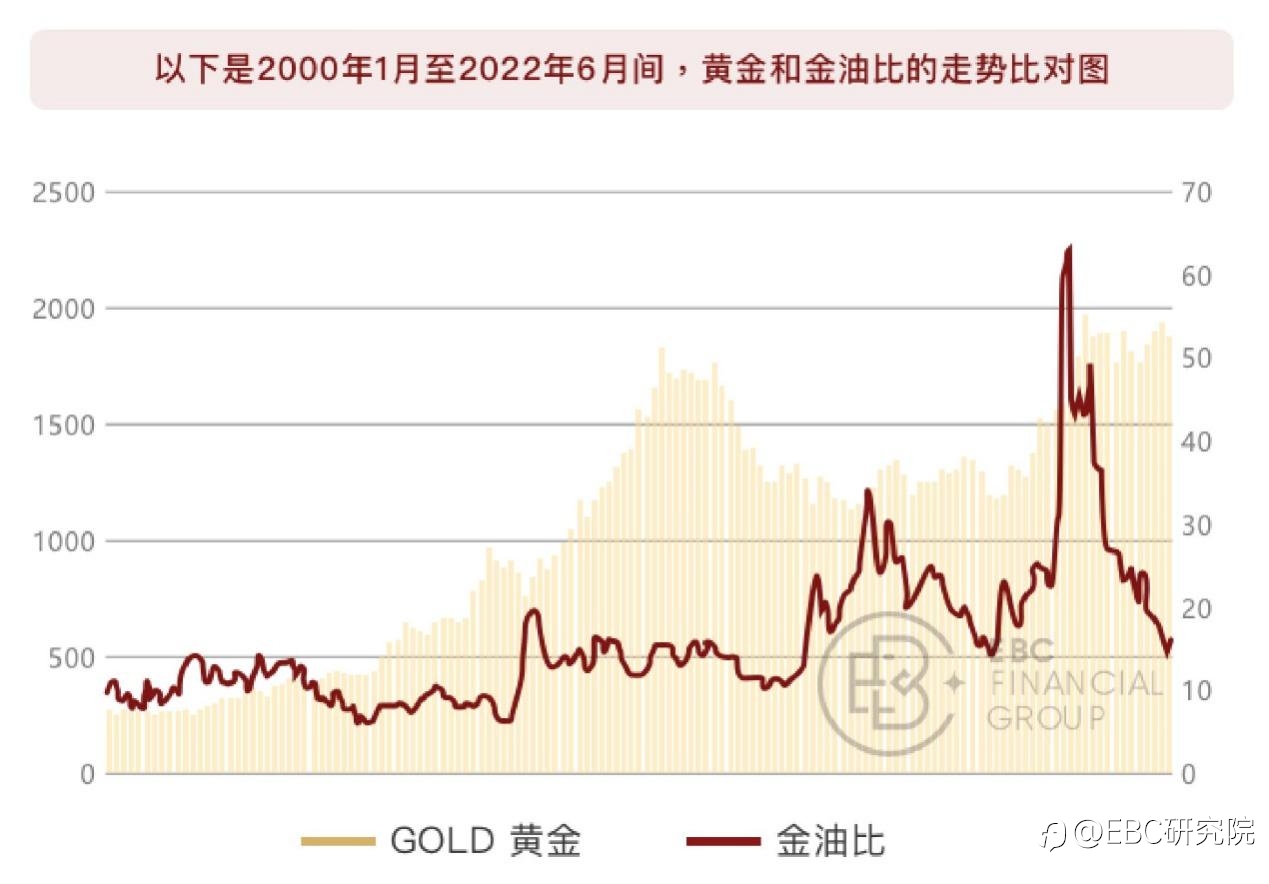 EBC研究院｜油价跌了，黄金会跟随吗？（黄金驱动因素系列—— 原油价格）