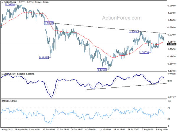 Sterling Falls Broadly after GDP, Dollar Paring Losses