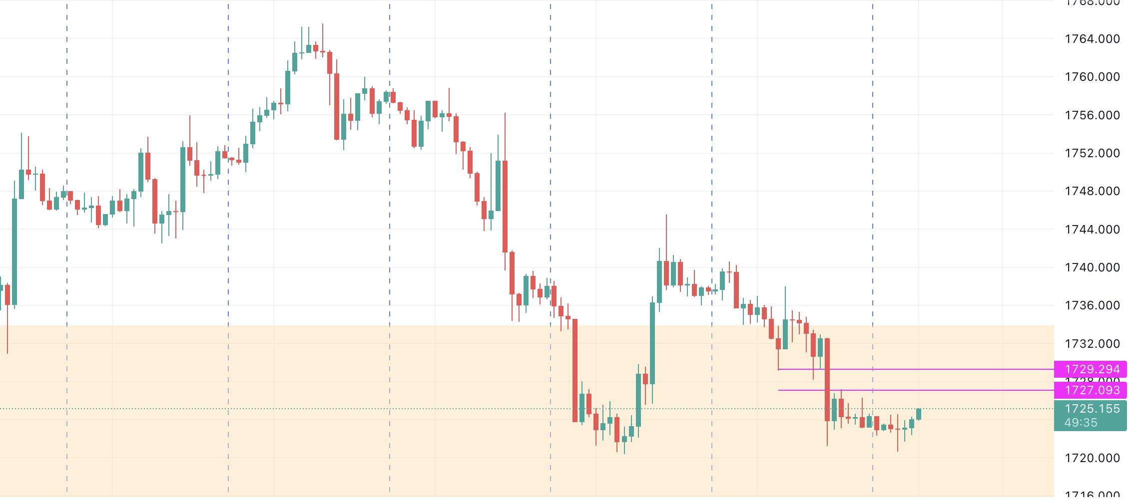 【Ex每日分析】：美元高位震荡，黄金盘整迎接ADP