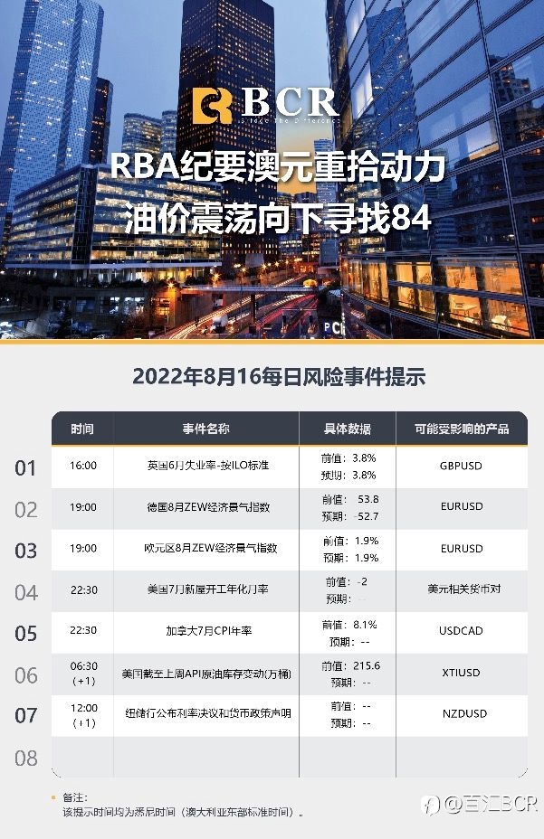 【BCR今日市场分析2022.8.16】RBA纪要澳元重拾动力 油价震荡向下寻找84