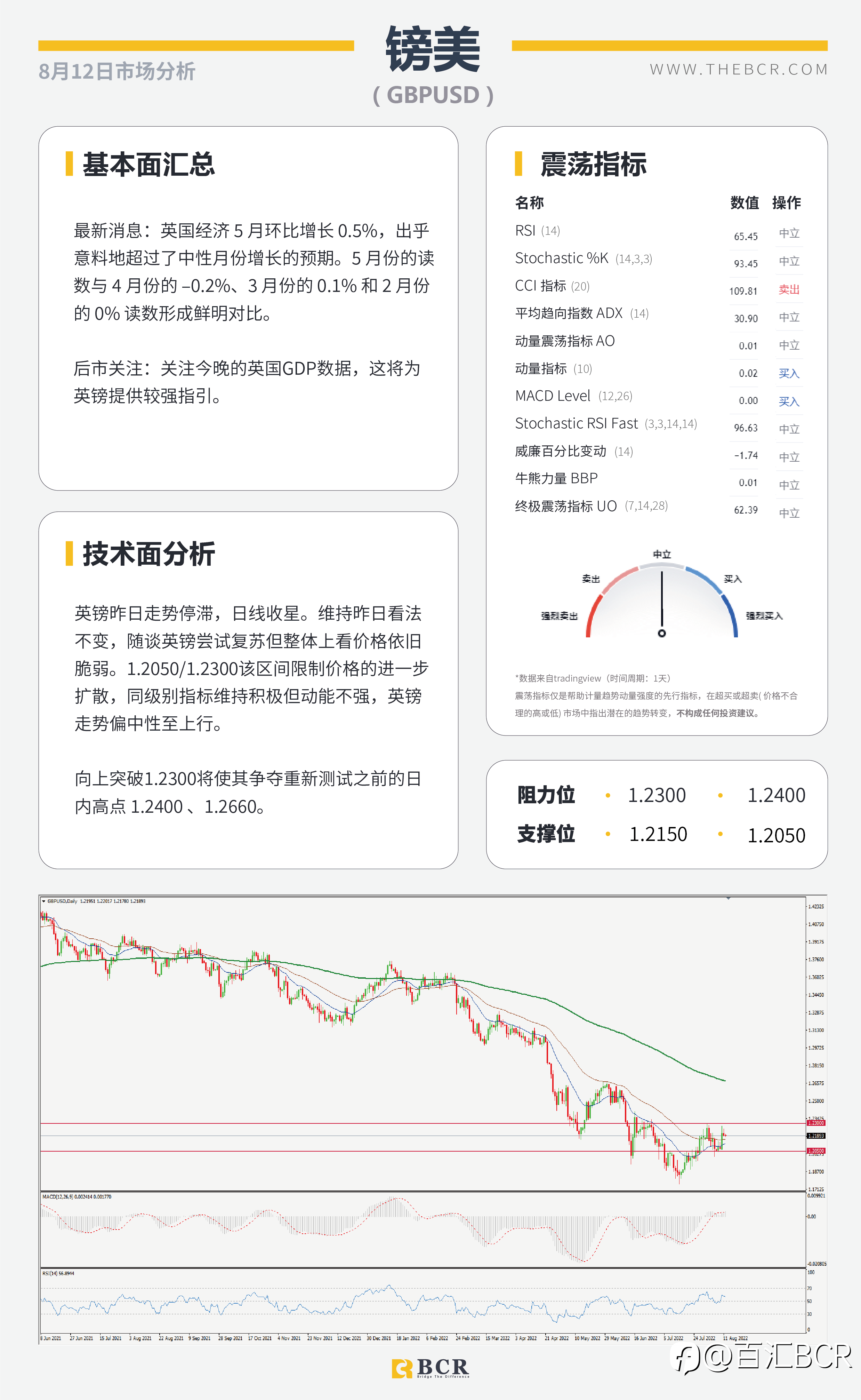 【BCR今日市场分析2022.8.12】英镑审视晚间GDP PPI助力美通胀短线见顶