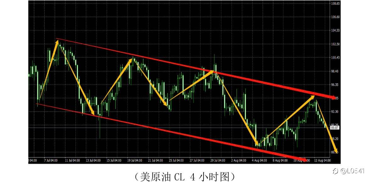 比特币 欧美 黄金 原油 分析⭕️