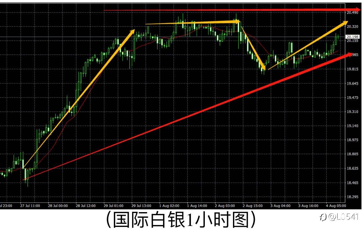原油 黄金 比特币 白银 分析✅