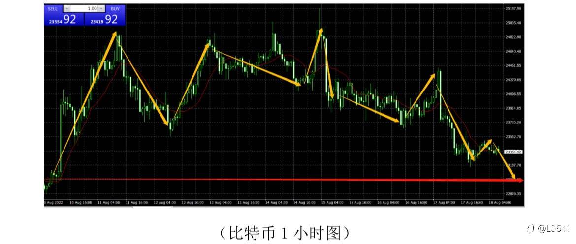 原油 欧美 黄金 比特币 分析✅