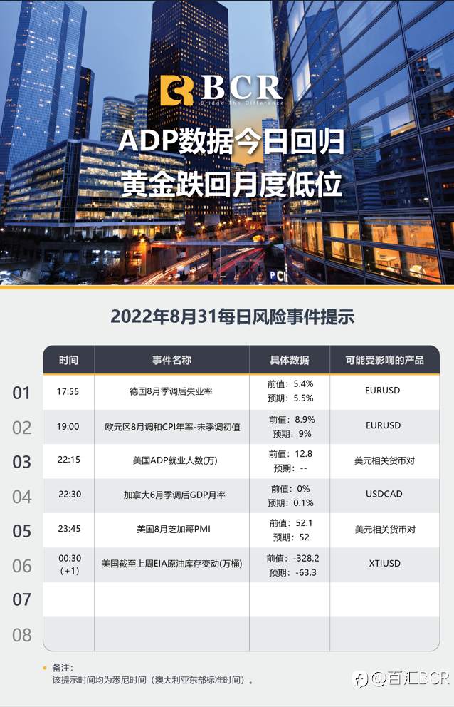 【BCR今日市场分析2022.8.31】 ADP数据今日回归 黄金跌回月度低位