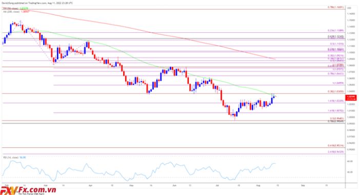 Cuộc biểu tình EUR/USD đã phản hồi lại vùng hỗ trợ cũ