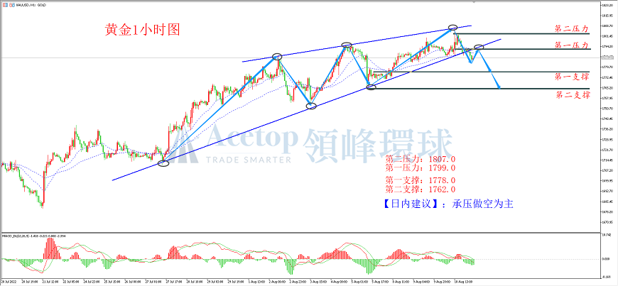 环球金银评论:美国CPI低于预期 黄金先涨后跌
