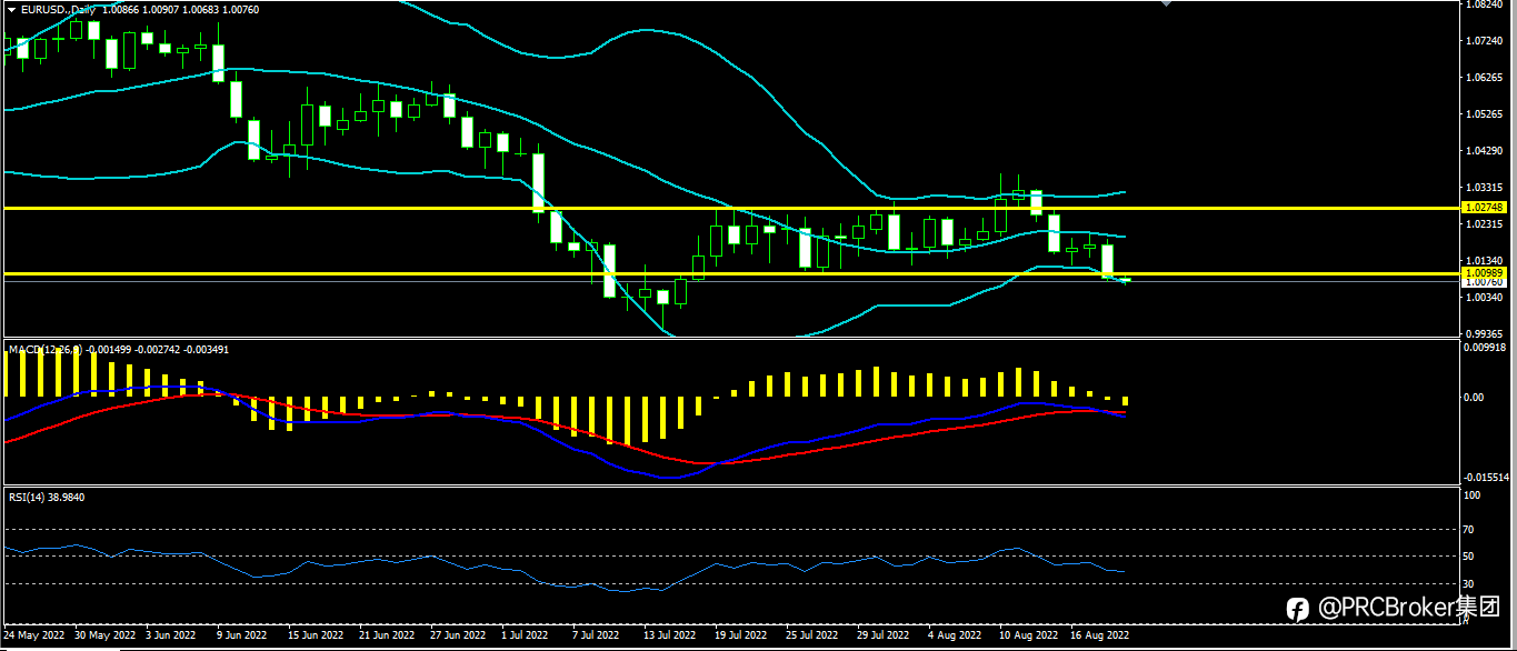PRCBroker：20220819今日汇评