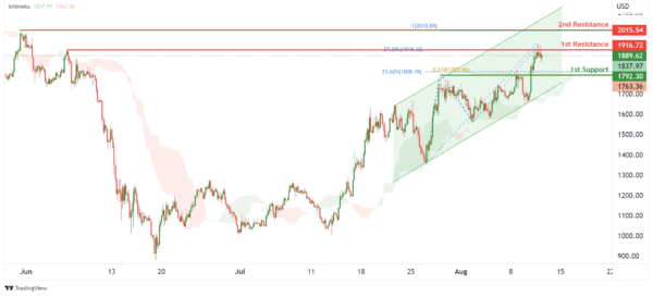 Technical Outlook and Review