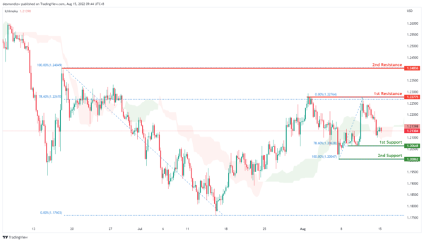 Technical Outlook and Review