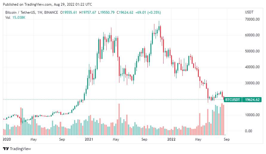 Giá Coin hôm nay 29/8: Bitcoin đóng tuần dưới $20k, altcoin ảm đạm khi chuyên gia cảnh báo thị trường toàn cầu sẽ chỉ trở nên tồi tệ hơn