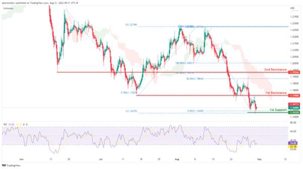 Technical Outlook and Review