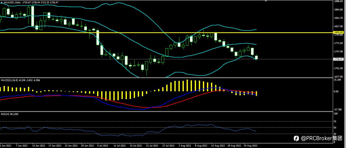 PRCBroker：20220829今日汇评