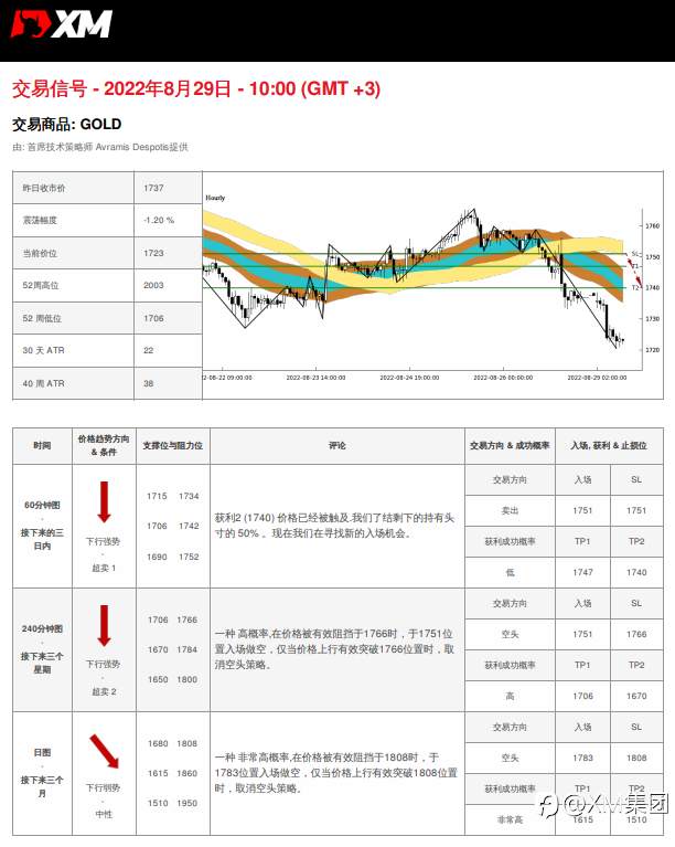 8/29 交易信号 - 黄金