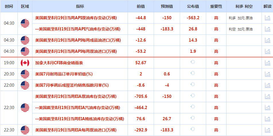 CWG资讯：美国8月民间部门活动弱于预期，美元在前高遇阻回落，黄金继续反弹可期