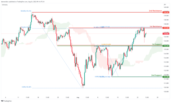 Technical Outlook and Review