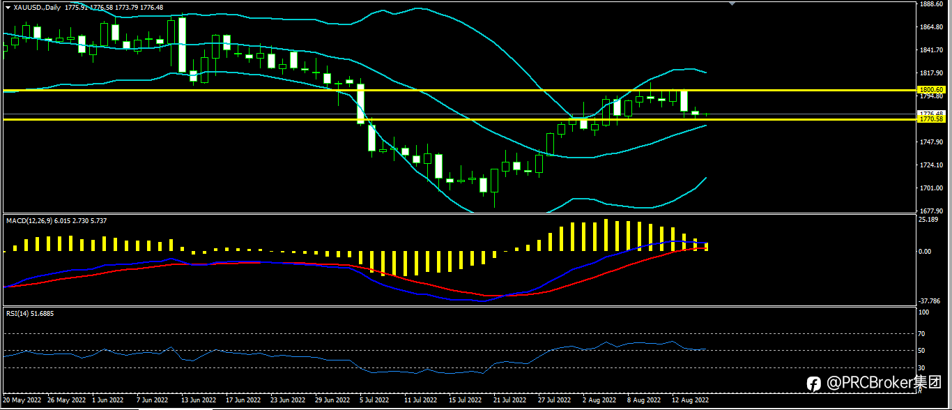 PRCBroker:20220817今日汇评