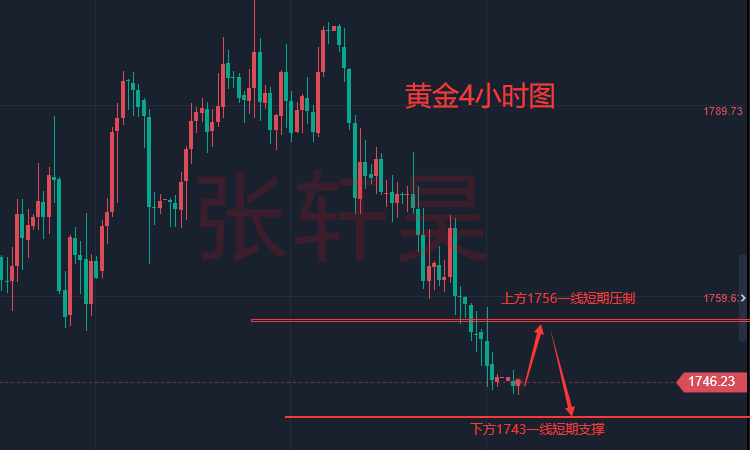 张轩昊:美联储强化鹰派观点 本周等待鲍威尔“亮剑”现货黄金前景堪忧