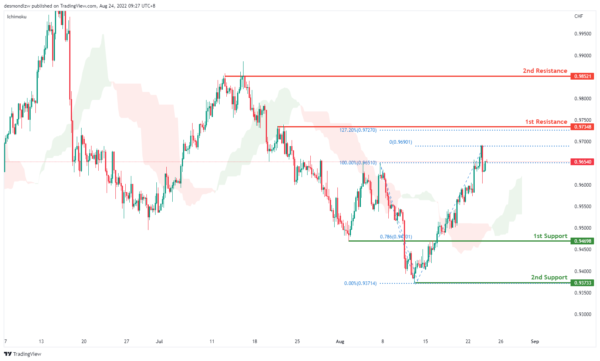 Technical Outlook and Review