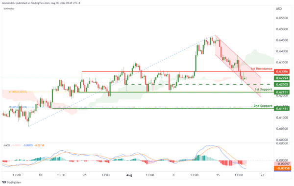 Technical Outlook and Review
