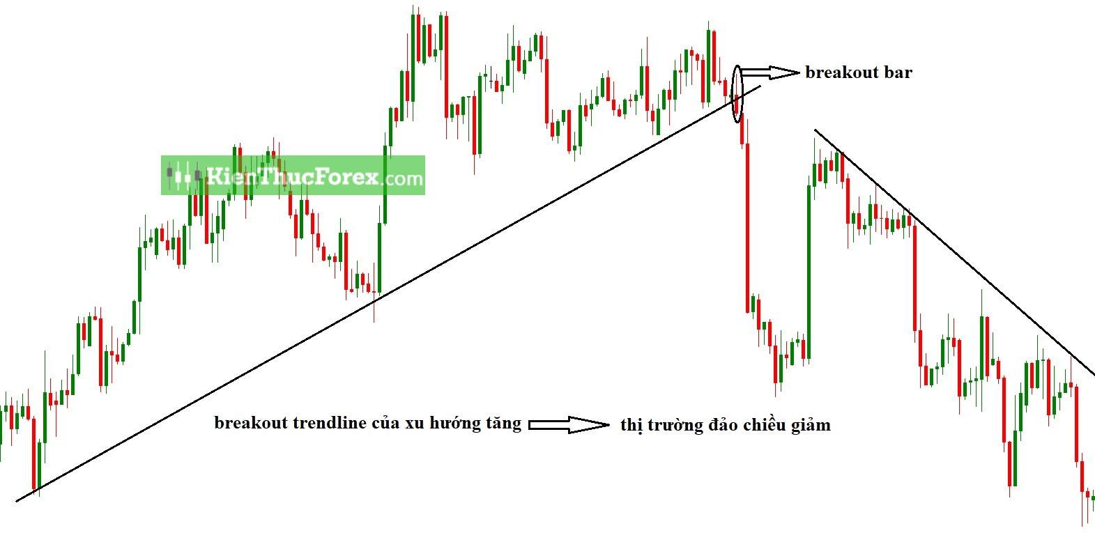 Break Out là gì? Dấu hiệu nhận biết breakout và false breakout