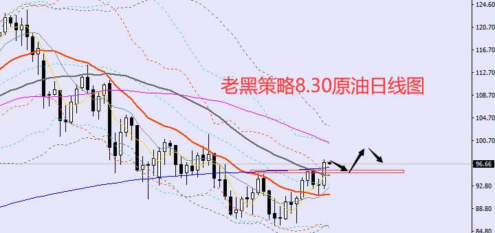 老黑策略：8.30外汇、黄金、原油分析策略