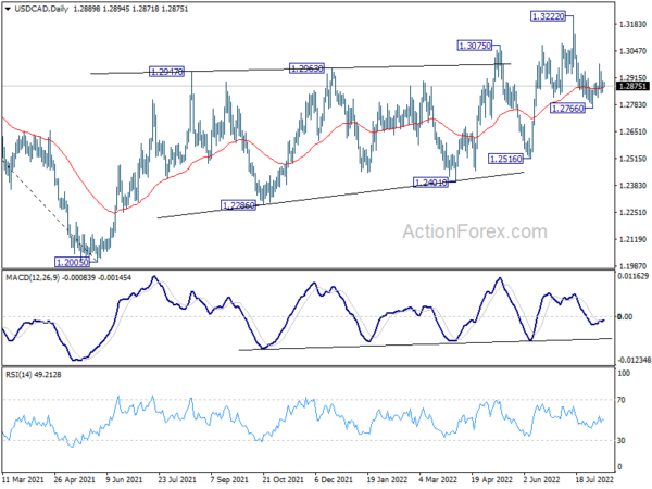 USD/CAD Daily Outlook