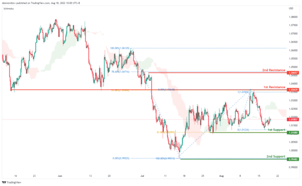 Technical Outlook and Review