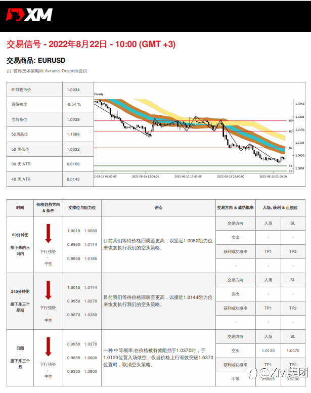8/22 交易信号 - EURUSD