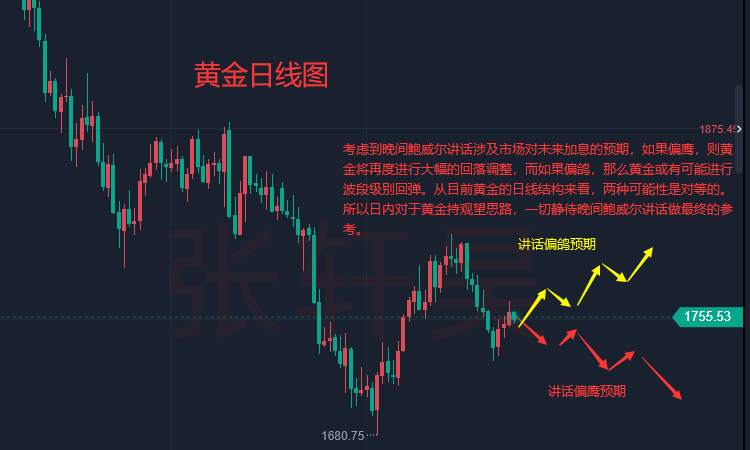 张轩昊：加息不要停？多位美联储官员强调鹰派观点!现货黄金1765处遇强阻
