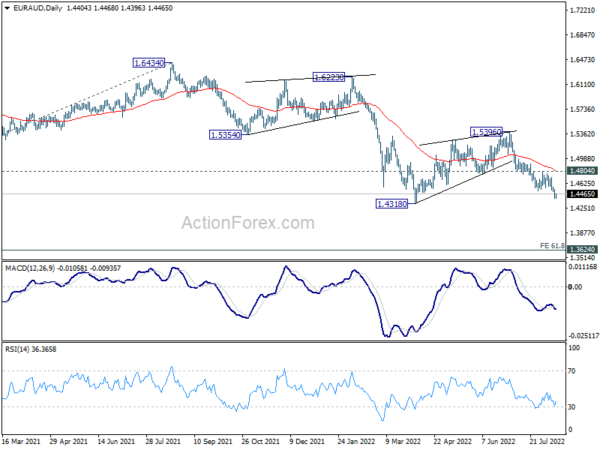 EUR/AUD Daily Outlook