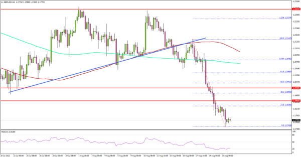 GBP/USD Accelerates Lower, Euro Dives Below Parity