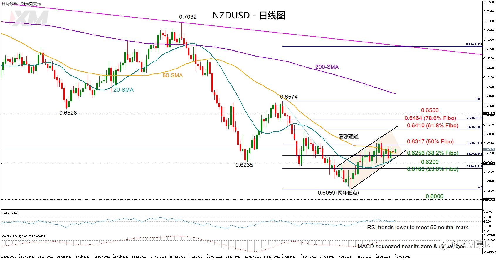 技术分析 – CPI数据发布前夕,NZDUSD区间震荡