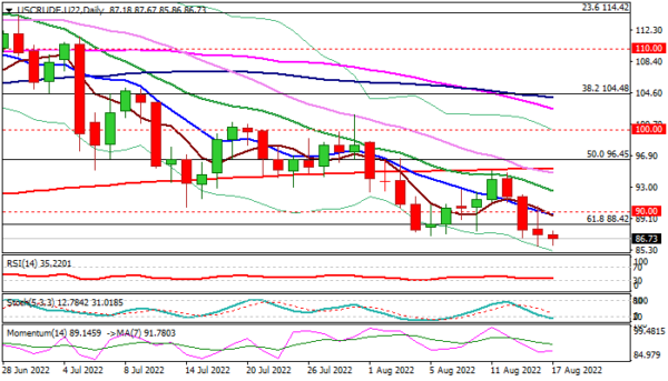 WTI Price Holds Near 7-month Low on Renewed Concerns about Global Growth