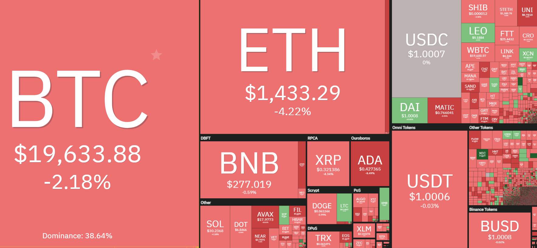 Giá Coin hôm nay 29/8: Bitcoin đóng tuần dưới $20k, altcoin ảm đạm khi chuyên gia cảnh báo thị trường toàn cầu sẽ chỉ trở nên tồi tệ hơn