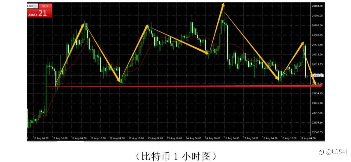 比特币 欧美 黄金 原油 分析🤔