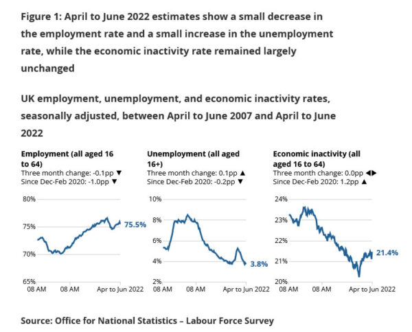 UK payrolled employment rose 73k in Jul, unemployment rate unchanged at 3.8% in Jun