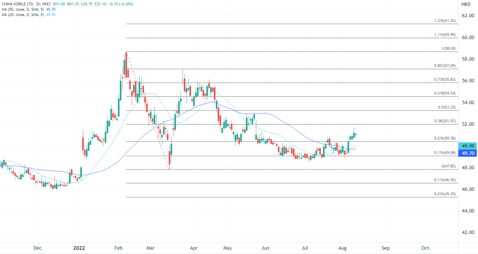 ATFX港股:中移动绩前连升,关注派息指引是否有惊喜