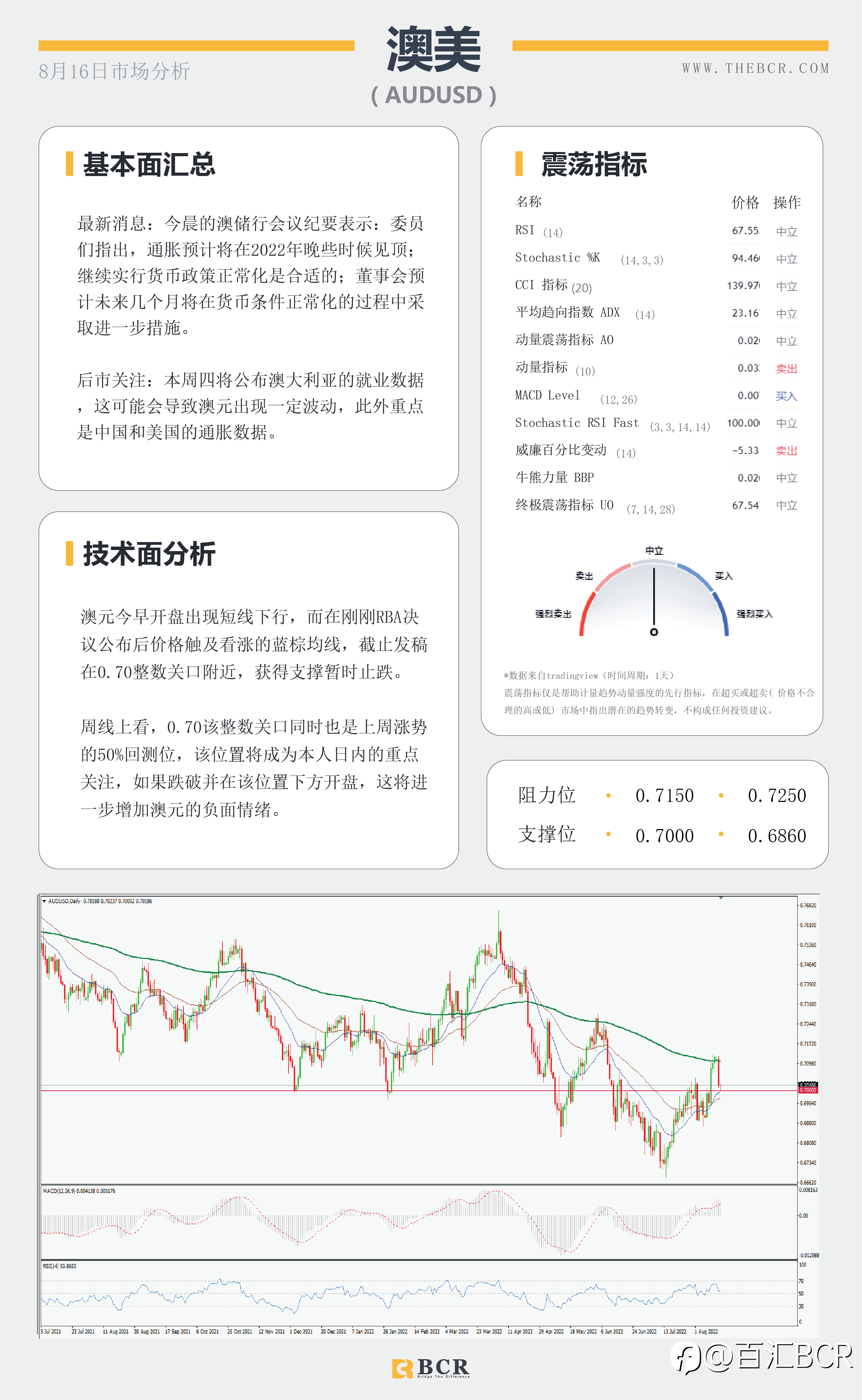 【BCR今日市场分析2022.8.16】RBA纪要澳元重拾动力 油价震荡向下寻找84