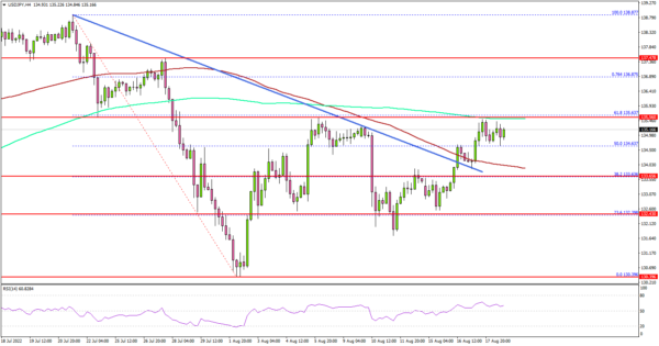 USD/JPY Regains Momentum, Eyes More Upsides