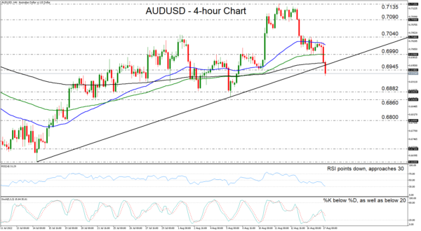 AUDUSD Breaks Below an Upside Support Line