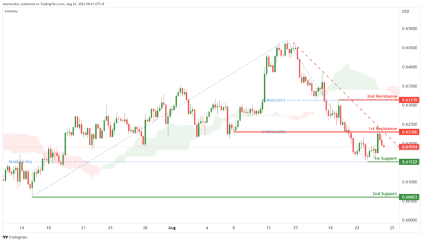 Technical Outlook and Review