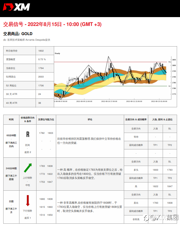 8/15 交易信号 - 黄金