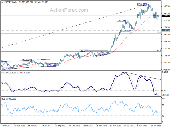 USD/JPY Daily Outlook