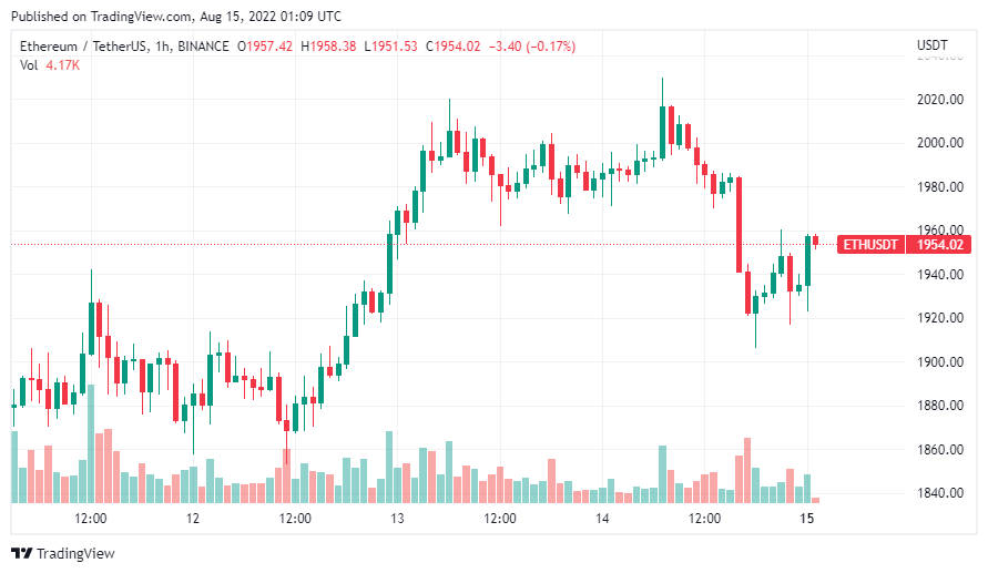 Giá Coin hôm nay 15/8: Bitcoin chạm nhẹ vào $25k khi xuất hiện dấu hiệu đạt đỉnh, SHIB bất ngờ tăng 34% dẫn đầu altcoin