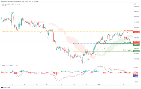 Technical Outlook and Review