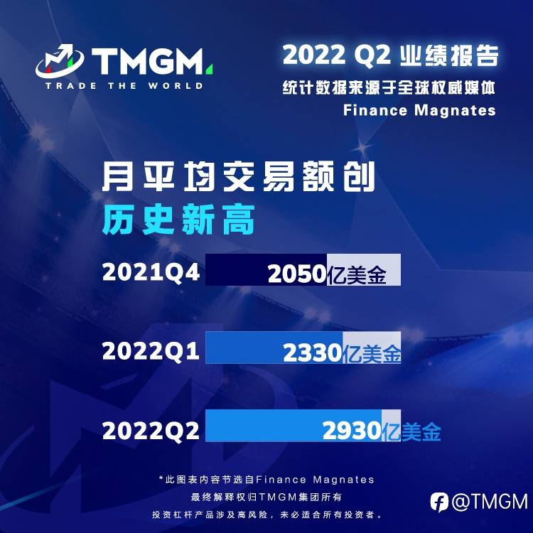 月均交易量2,390亿美金！TMGM上破世界第六！