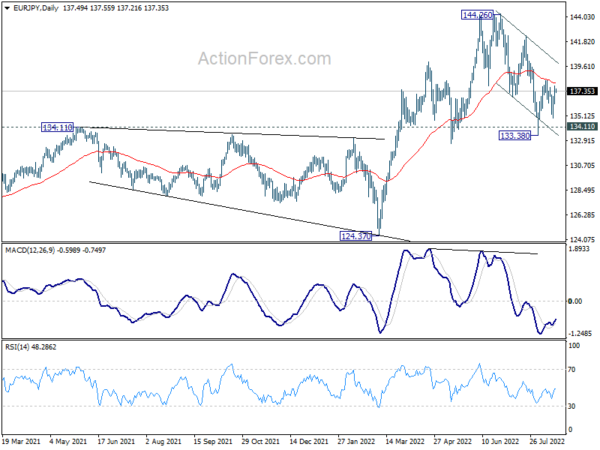 EUR/JPY Daily Outlook
