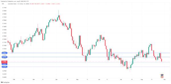 Aussie Tumbles after Hawkish Powell