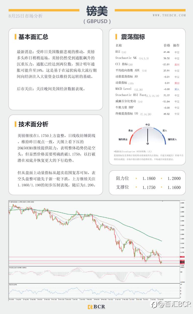 【BCR今日市场分析2022.8.25】 聚焦全球央行年会 美元多头面临双顶威胁
